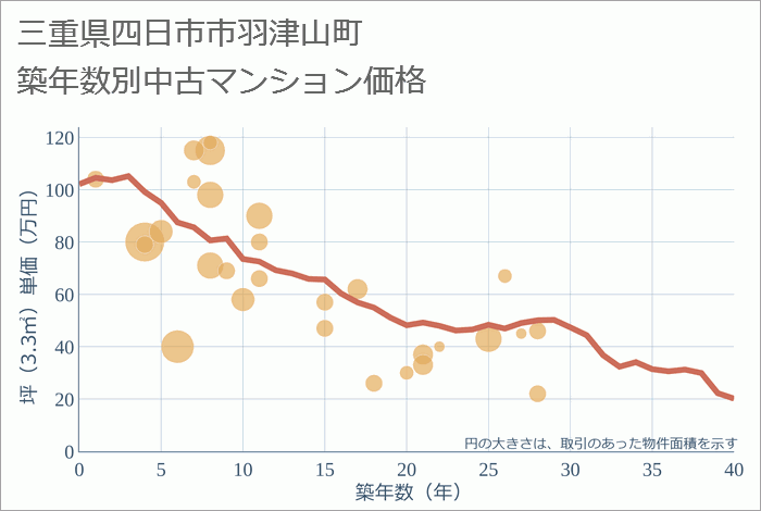 三重県四日市市羽津山町の築年数別の中古マンション坪単価