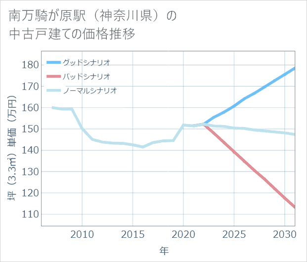 南万騎が原駅(神奈川県)の中古戸建て価格推移