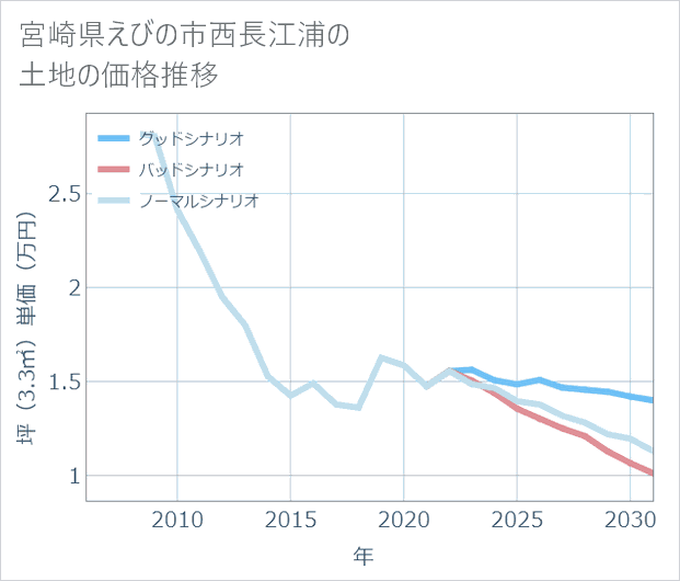 宮崎県えびの市西長江浦の土地価格推移