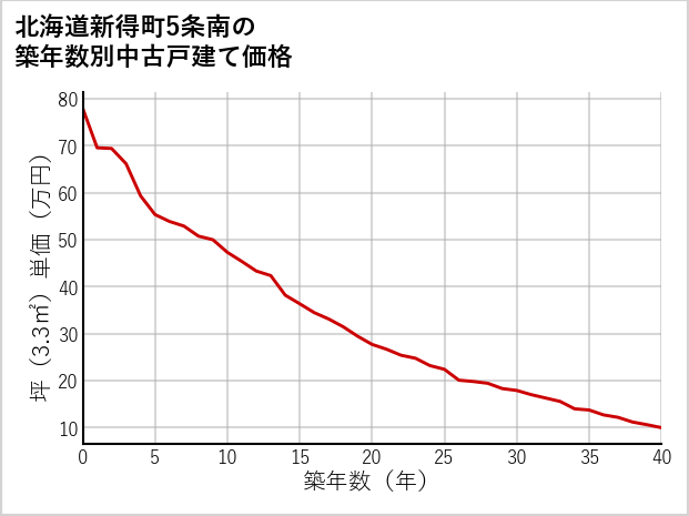 北海道新得町5条南の築年数別の中古戸建て坪単価