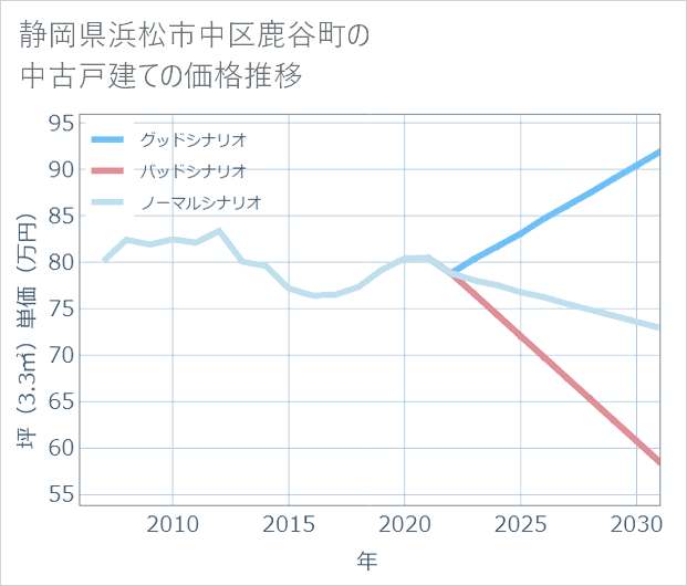 静岡県浜松市中区鹿谷町の中古戸建て価格推移