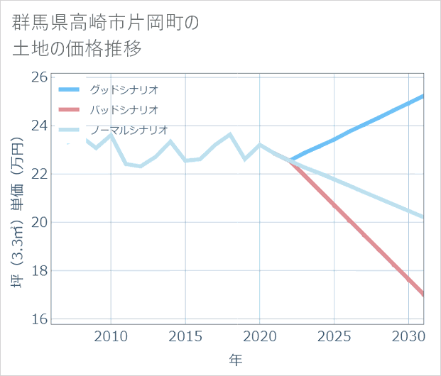 群馬県高崎市片岡町の土地価格推移