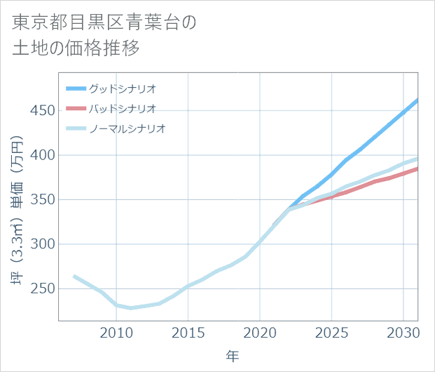東京都目黒区青葉台の土地価格推移