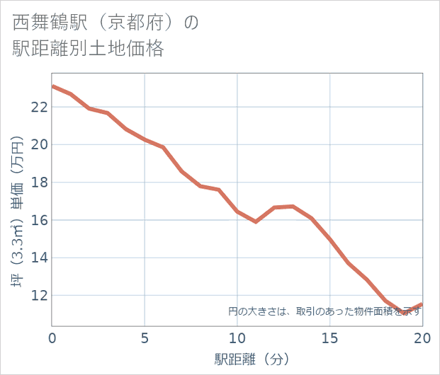 西舞鶴駅(京都府)の徒歩距離別の土地坪単価