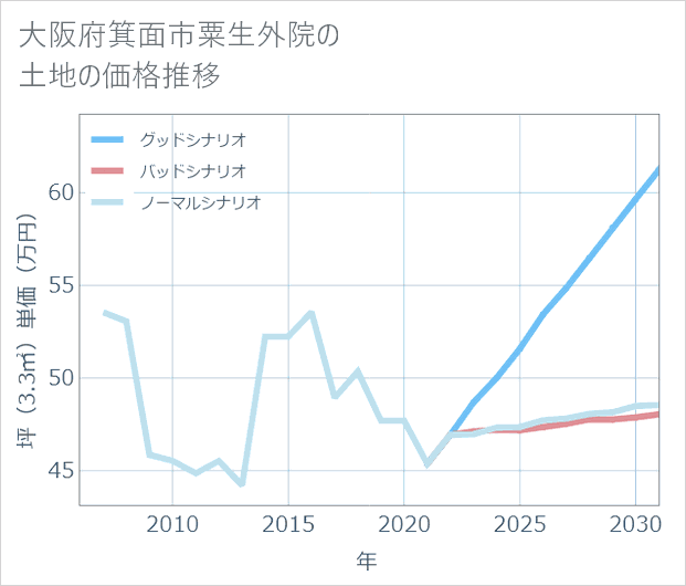 大阪府箕面市粟生外院の土地価格推移