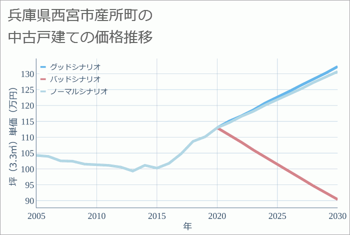 兵庫県西宮市産所町の中古戸建て価格推移