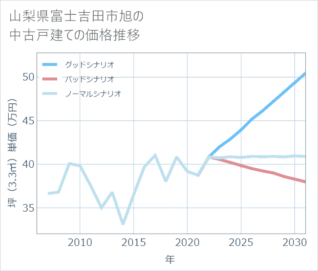山梨県富士吉田市旭の中古戸建て価格推移