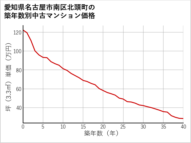 愛知県名古屋市南区北頭町の築年数別の中古マンション坪単価