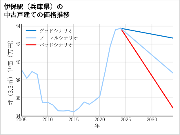 伊保駅（兵庫県）の中古戸建て価格推移