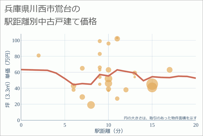 兵庫県川西市鴬台の徒歩距離別の中古戸建て坪単価