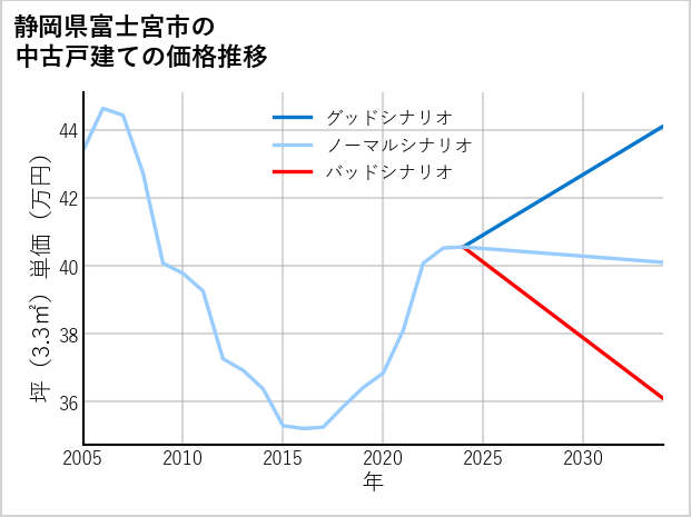 静岡県富士宮市の中古戸建て価格推移