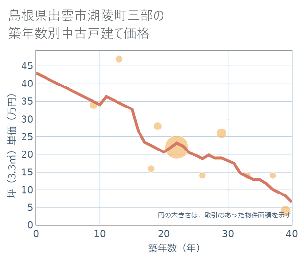 島根県出雲市湖陵町三部の築年数別の中古戸建て坪単価