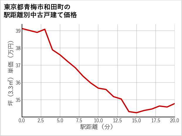 東京都青梅市和田町の徒歩距離別の中古戸建て坪単価
