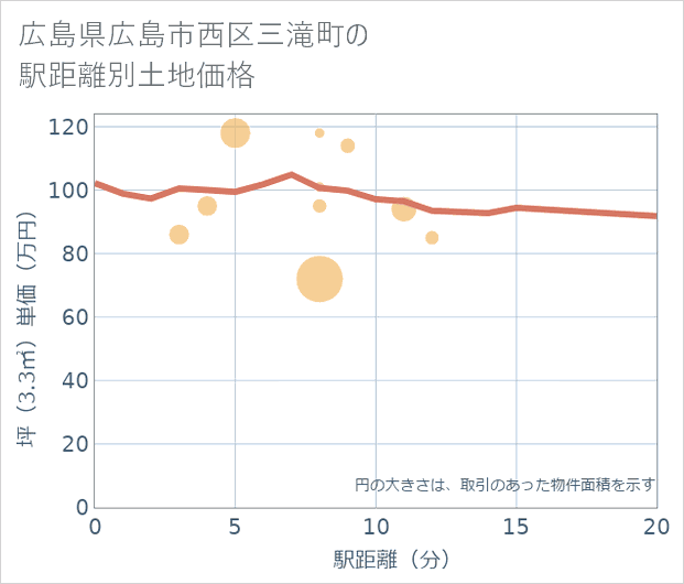 広島県広島市西区三滝町の徒歩距離別の土地坪単価