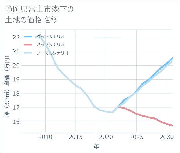 静岡県富士市森下の土地価格推移