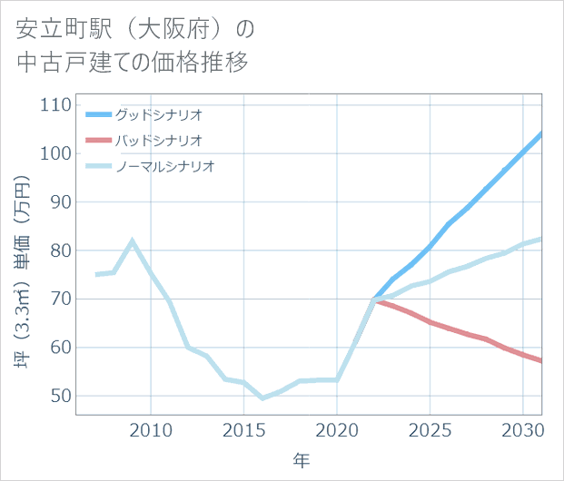 安立町駅(大阪府)の中古戸建て価格推移