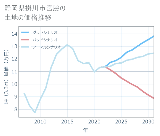 静岡県掛川市宮脇の土地価格推移