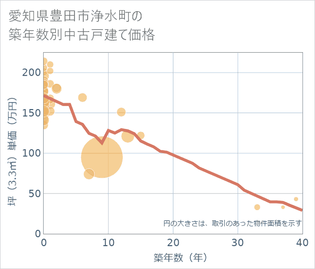 愛知県豊田市浄水町の築年数別の中古戸建て坪単価