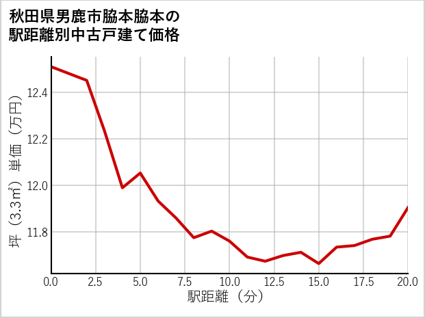 秋田県男鹿市脇本脇本の徒歩距離別の中古戸建て坪単価