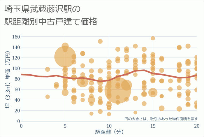 武蔵藤沢駅（埼玉県）の徒歩距離別の中古戸建て坪単価