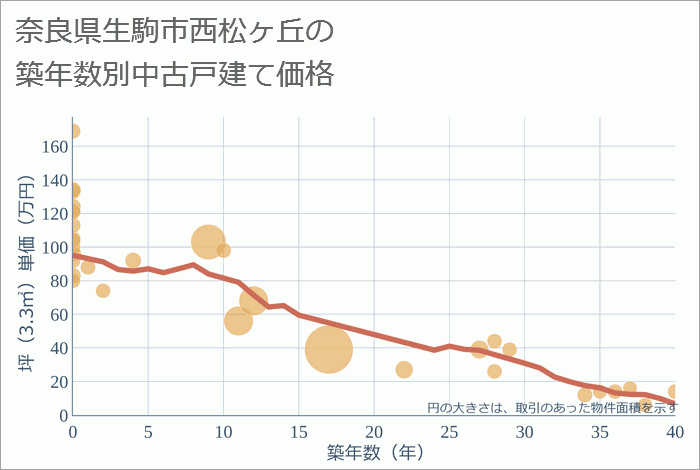 奈良県生駒市西松ヶ丘の築年数別の中古戸建て坪単価