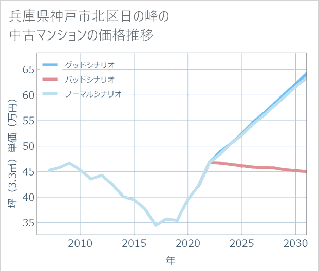 兵庫県神戸市北区日の峰の中古マンション価格推移