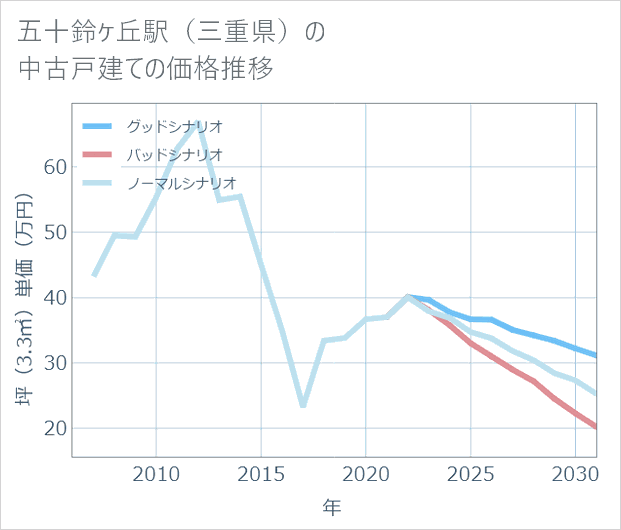 五十鈴ケ丘駅(三重県)の中古戸建て価格推移