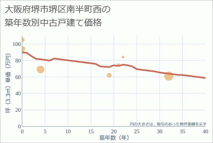 大阪府堺市堺区南半町西の築年数別の中古戸建て坪単価