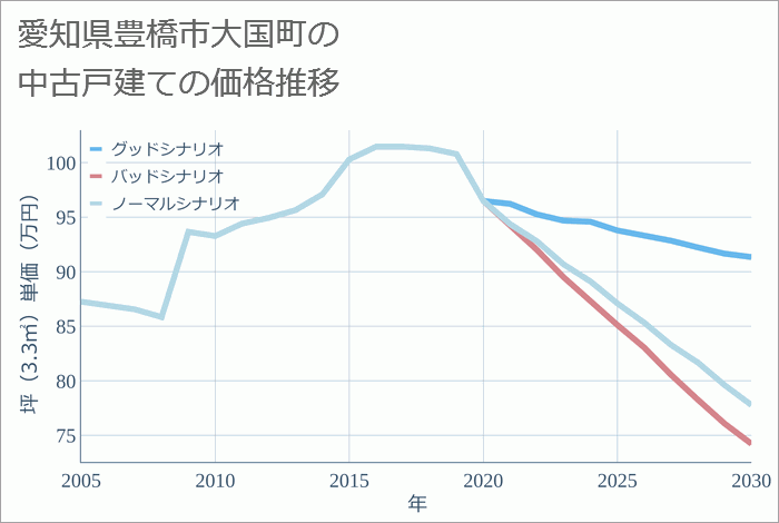 愛知県豊橋市大国町の中古戸建て価格推移