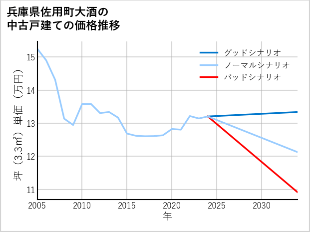 兵庫県佐用町大酒の中古戸建て価格推移