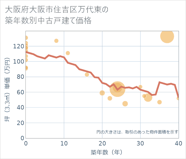 大阪府大阪市住吉区万代東の築年数別の中古戸建て坪単価