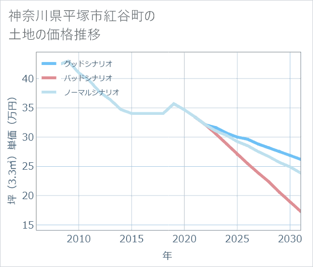 神奈川県平塚市紅谷町の土地価格推移