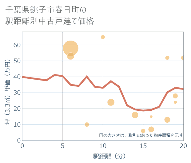 千葉県銚子市春日町の徒歩距離別の中古戸建て坪単価