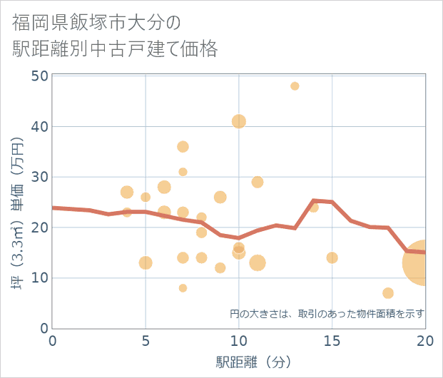 福岡県飯塚市大分の徒歩距離別の中古戸建て坪単価