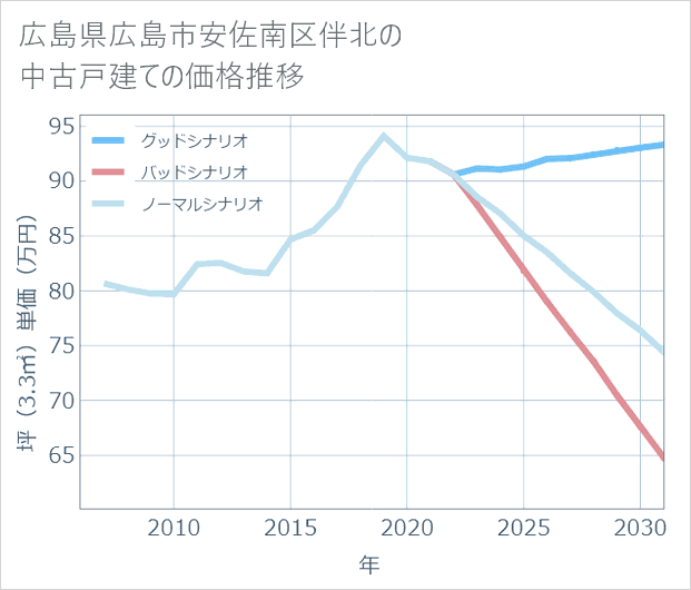 広島県広島市安佐南区伴北の中古戸建て価格推移