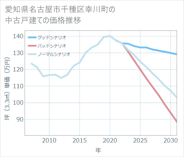 愛知県名古屋市千種区幸川町の中古戸建て価格推移