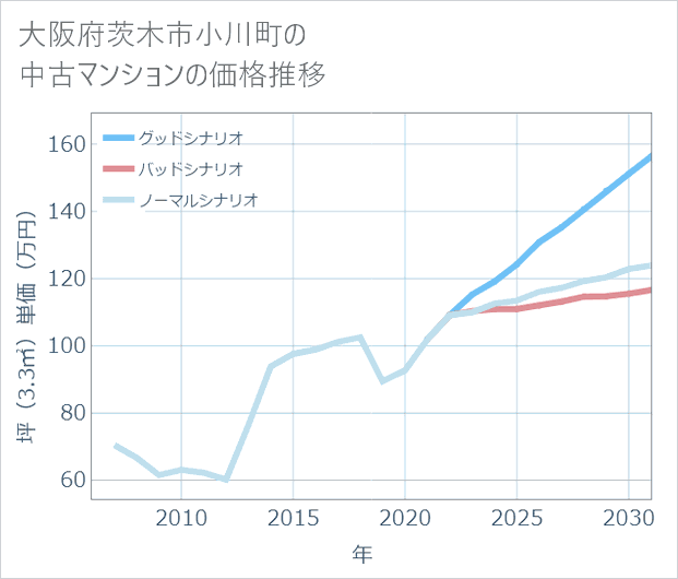 大阪府茨木市小川町の中古マンション価格推移