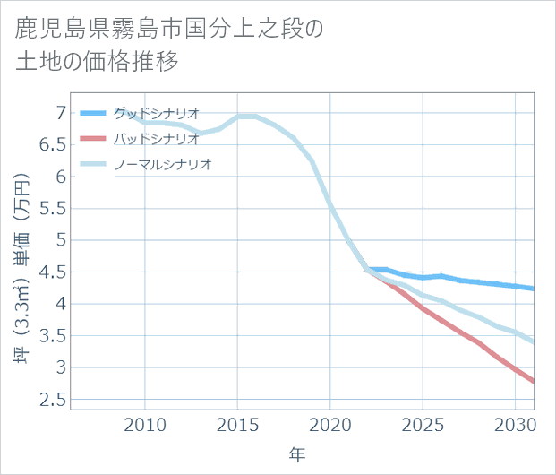 鹿児島県霧島市国分上之段の土地価格推移