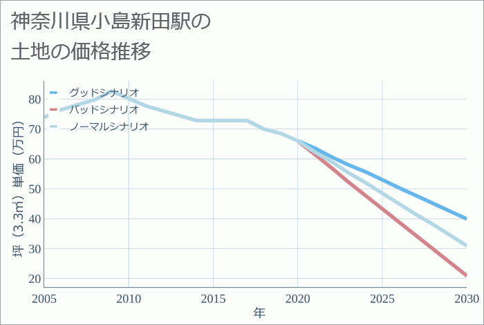 小島新田駅（神奈川県）の土地価格推移