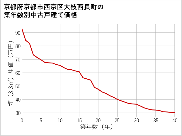 京都府京都市西京区大枝西長町の築年数別の中古戸建て坪単価