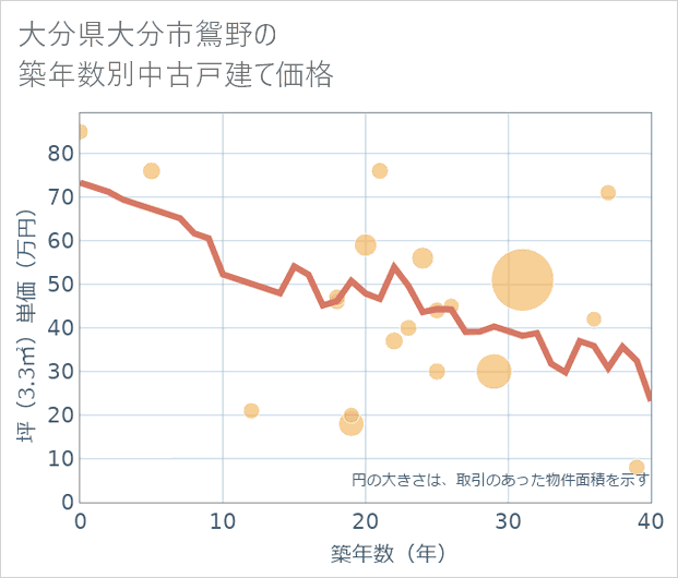 大分県大分市鴛野の築年数別の中古戸建て坪単価