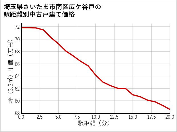 埼玉県さいたま市南区広ケ谷戸の徒歩距離別の中古戸建て坪単価