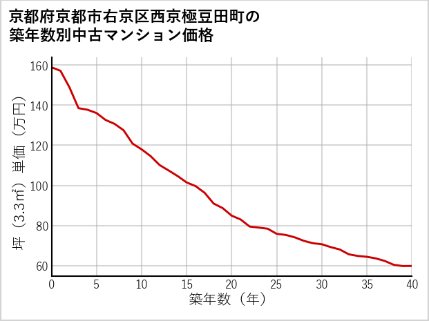 京都府京都市右京区西京極豆田町の築年数別の中古マンション坪単価