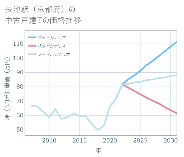 長池駅(京都府)の中古戸建て価格推移