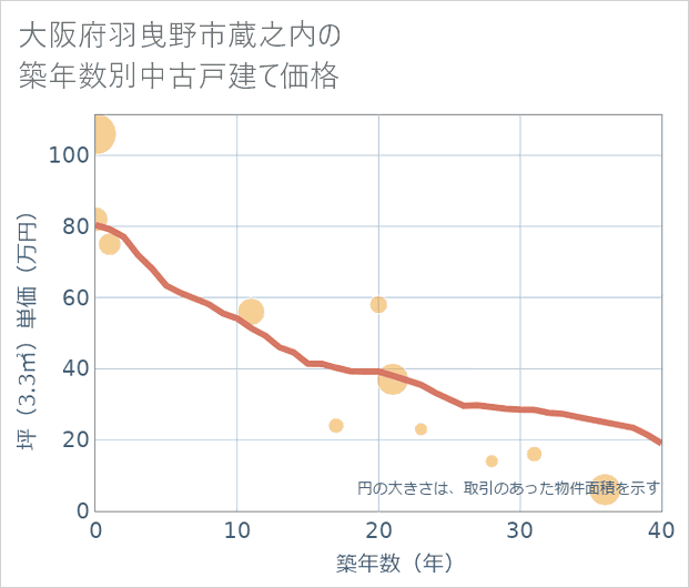 大阪府羽曳野市蔵之内の築年数別の中古戸建て坪単価