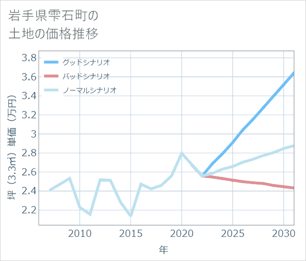岩手県雫石町の土地価格推移