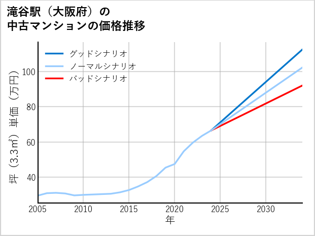 滝谷駅（大阪府）の中古マンション価格推移