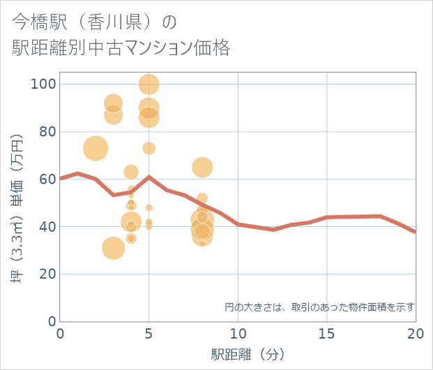 今橋駅(香川県)の徒歩距離別の中古マンション坪単価