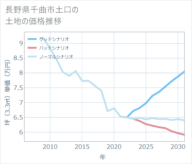 長野県千曲市土口の土地価格推移