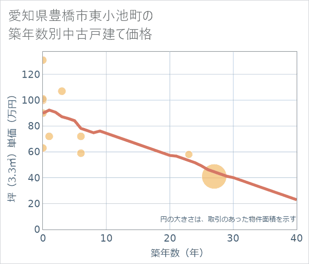 愛知県豊橋市東小池町の築年数別の中古戸建て坪単価